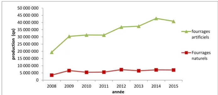 Figure 4: Evolution de la production fourragère au niveau national (2008-2015)  (MADR,  2019)