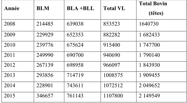 Tableau 2: évolution des effectifs bovins au niveau national de 2008-2015. (MADR, 2019)