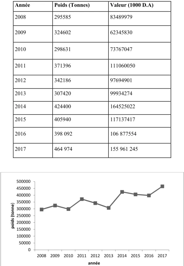 Figure 12: Evolution de l’importation du lait et produits laitiers au niveau national (MADR,  2019)