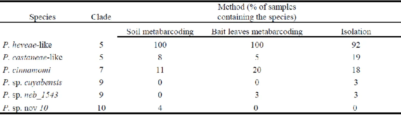 Table  1:  List  of  main  Phytophthora  species  identified  from  environmental  samples  with  the  three methods, with the proportion (%) of samples containing each species