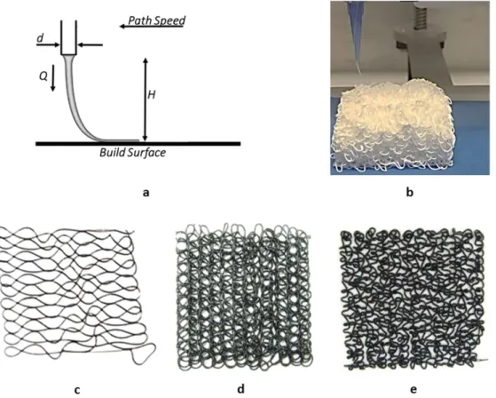 Figure 1.  To induce viscous thread instability, the printer nozzle must be elevated from the build surface (a,b),  and the flow rate must be increased