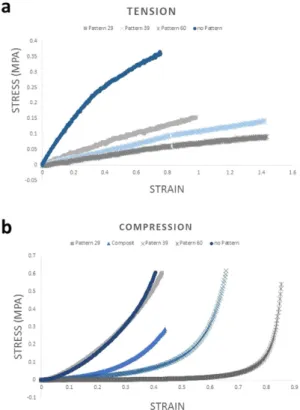 Figure 3.  The stress strain curves of various samples in tension (a) and compression (b) show how the different  structures can affect the stiffness of the resulting material bulk.