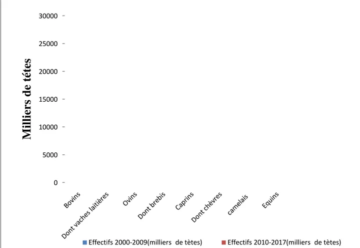 Figure 2 : Répartition d