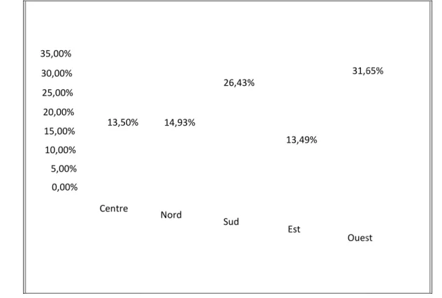 Figure 8: Répartition géographique des effectifs 