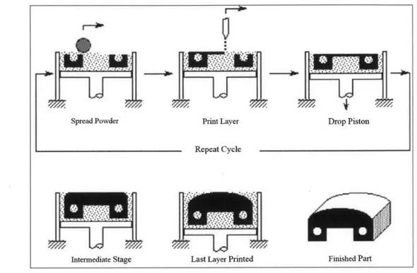 Figure  5:  3D printing process  (An Introduction  to Rapid Prototyping,  n.d.) Formed in 2009,  the ASTM  International  Committee  F42  on Additive  Manufacturing Technologies  have classified  the different processes  of additive manufacturing  into  se