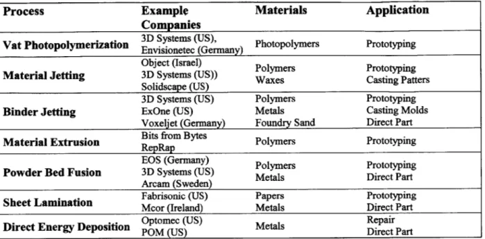 Table  1:  Leading  companies in the 3D printing industry and  their primary applications.