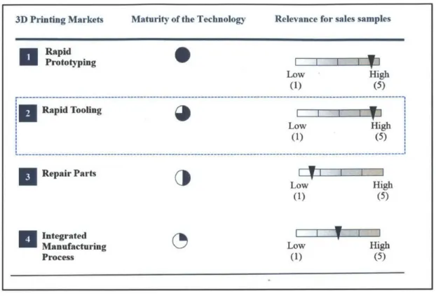 Figure 7: Different  markets for 3D  printing and relevance  for  sales samples In  summary, there  is an opportunity for additive manufacturing  and in particular rapid tooling,  to play  a significant  role in packaging development