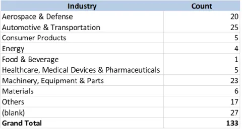 Table  1  shows  the  number  of  respondents  that  serve  each  industry.  For  example,  20  respondents  indicated that they manufacture parts for aerospace companies