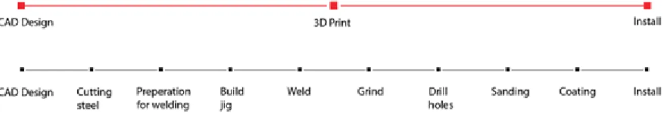 Figure 1 - Manufacturing steps (Source: 3D Hubs) 
