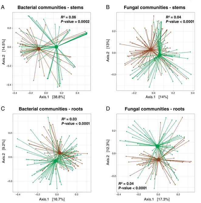 Fig 3. Principal coordinates analysis (PCoA) plots based on unweighted UniFrac distances of (A) rice stem bacterial communities and (B) rice stem fungal communities as well as (C) rice root bacterial communities and (D) rice root fungal communities