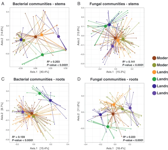 Fig 4. Principal coordinate analysis (PCoA) plots based on unweighted UniFrac distances of (A) rice stem bacterial communities, (B) rice stem fungal communities, (C) rice root bacterial communities and (D) rice root fungal communities