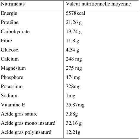 Tableau I.02 :  Valeur nutritionnelle moyenne    pour 100 g  d’amande    (Taylor  et  Francis, 2008)