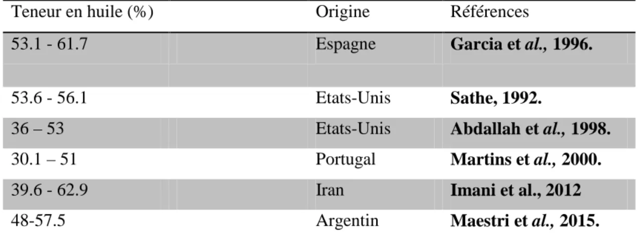 Tableau I.03: Teneur en huile des échantillons d’amandes (%) en fonction de leur  origine