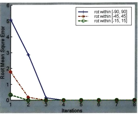Figure 5  Performance  on different  range  of rotation angles