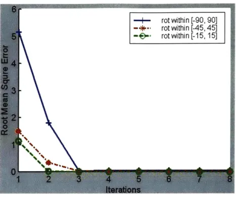 Figure 6 Performance  on imperfect  tilt angles
