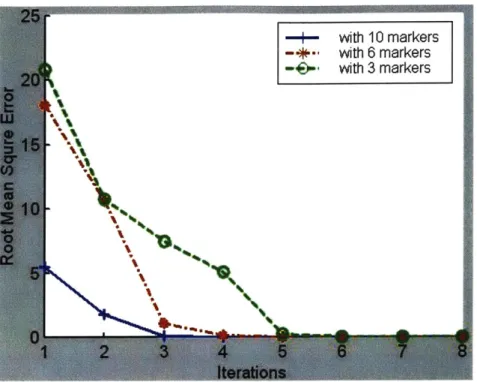 Figure 7 Performance  on different  number of marker points