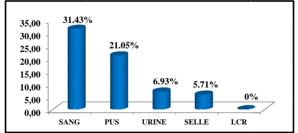 Figure 7 : Taux de résistance par nature de prélèvement Selon le test statistique