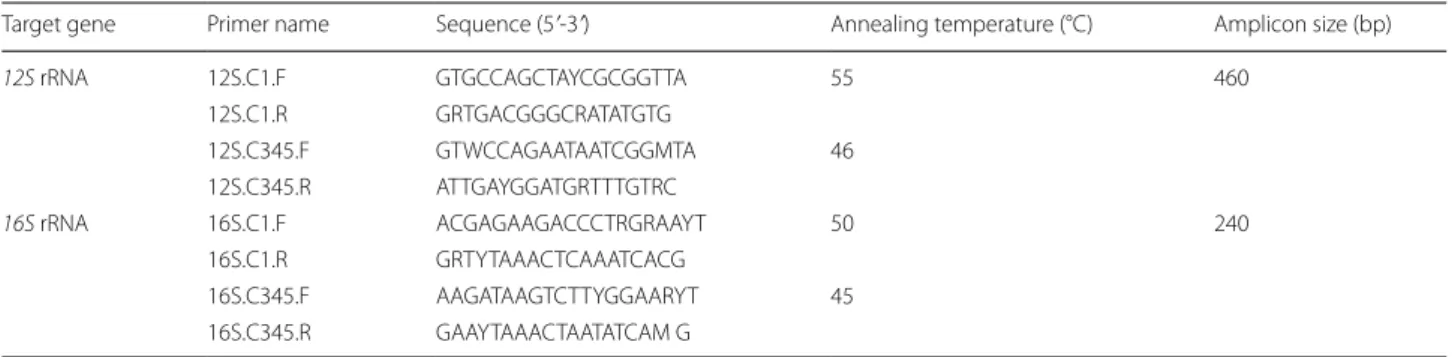Table 1  Designed primer sequences with the respective annealing temperature and amplicon size for gene amplification
