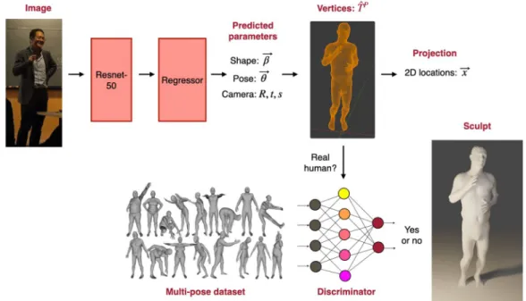 Figure 2-4: Overview of the end-to-end framework. A single image is the input for the convolutional encoder ResNet-50