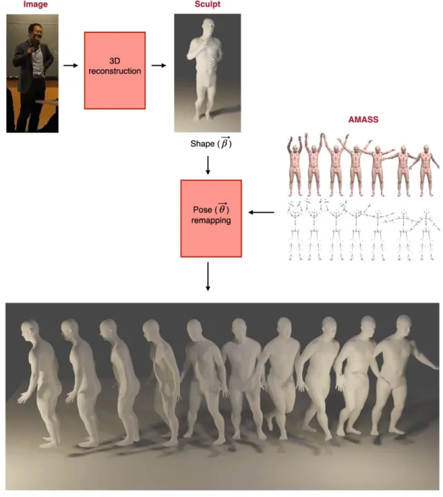 Figure 2-9: Workflow to animate the corresponding model. The input image was reconstructed by the end-to-end method and outputted the SMPL model