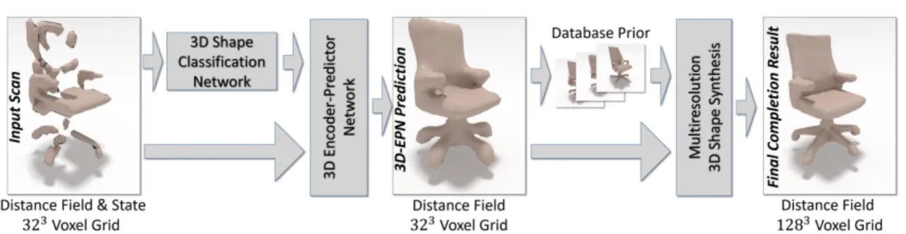 Figure 2-4: 3D shape completion using Convolutional Neural Networks (CNN) and 3D shape synthesis for refinement [4]