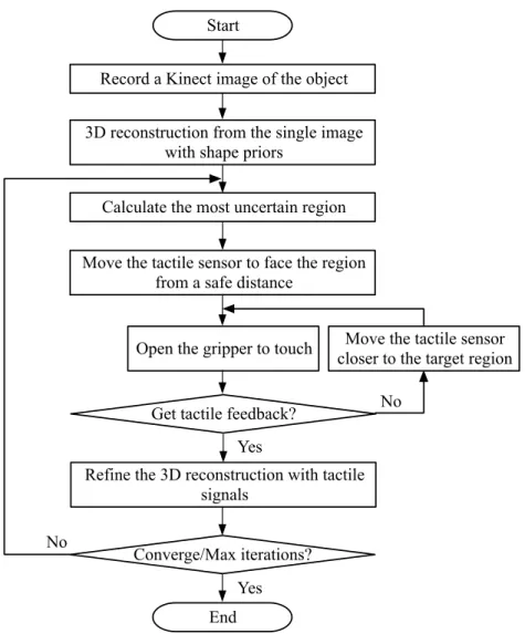 Figure 3-1: An overview of our interactive system that estimates 3D shape from monocular vision, touch, and shape priors.