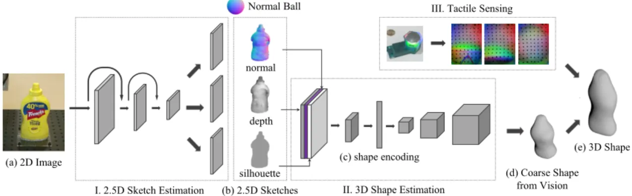 Figure 3-2: Our model has three major components. It first estimates the object’s 2.5D sketches (depth, surface normals, and silhouette) from a single RGB image