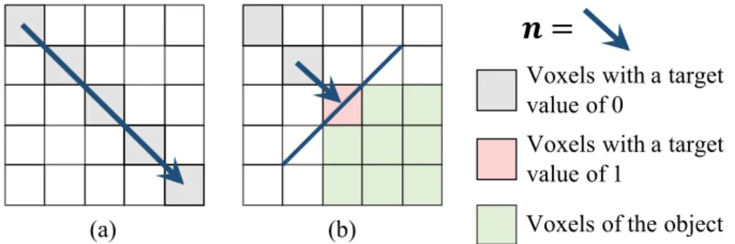 Figure 3-4: Reprojection loss for touches. (a) When the sensor makes a touch attempt but fails to reach the object, the voxels along its trajectory should all be 0
