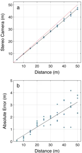 Fig. 4 System accuracy at increasing range using a 50-cm baseline and lenses with 25-mm focal lengths