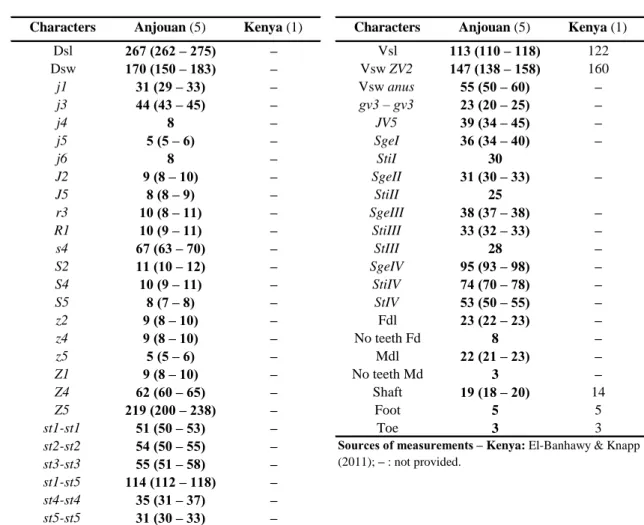 Table 3 Character measurements of adult males of Amblyseius duplicesetus collected in this study with those obtained from previous studies (localities followed by the number of specimens measured between brackets).
