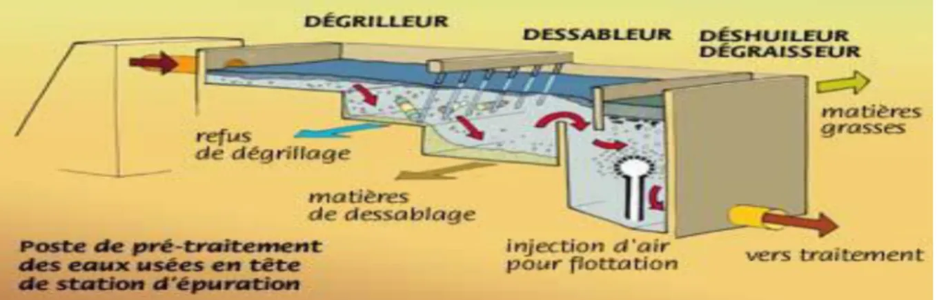 Figure I.3 : Schéma d’un prétraitement d’une station d’épuration 