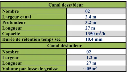 Tableau III. 5: Caractéristiques dessableur/déshuileur 