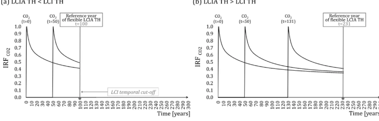 Fig. 3. Defining the study TH (temporal boundaries) by means of the life cycle inventory time horizon (LCI TH) and life  cycle impact assessment time horizon (LCIA TH), illustrated with the impulse response function (IRF) of carbon dioxide  (CO 2 )