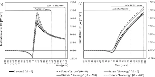 Fig. 6 shows a comparison of the instantaneous (Fig. 6a) and cumulative (Fig. 6b) RF effects of the historic and  future C-complete results, including C-neutral, highlighting the choice of reference LCIA THs aligned with both  historic LCI TH (331 years) a