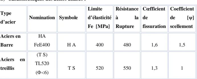 Tableau I.1: Caractéristiques des aciers utilisés. 