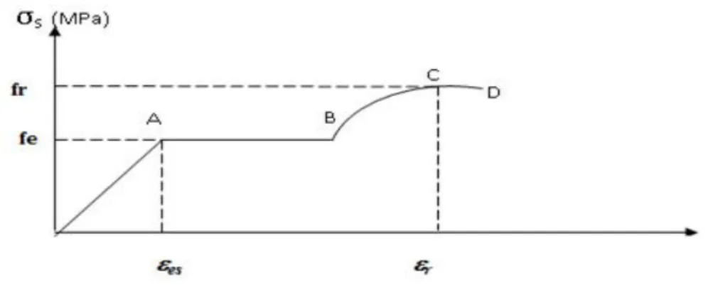 Figure I-4: Diagramme Contrainte-déformation de calcul. 