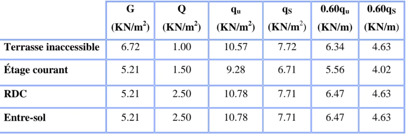 Tableau III-3: Charges et surcharges d’exploitations. 