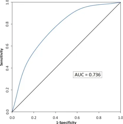 Figure 5. Receiver operating characteristic (ROC) curve of the malaria risk model. Blue line and black  diagonal line represent the ROC of the model and the random ROC, respectively