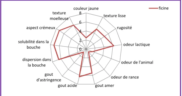Figure 11: Profil sensoriel du fromage fabriqué. 