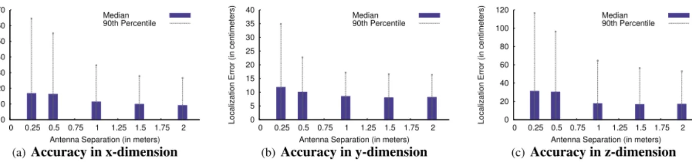 Fig. 9 plots WiTrack’s localization error as a function of its distance to the subject