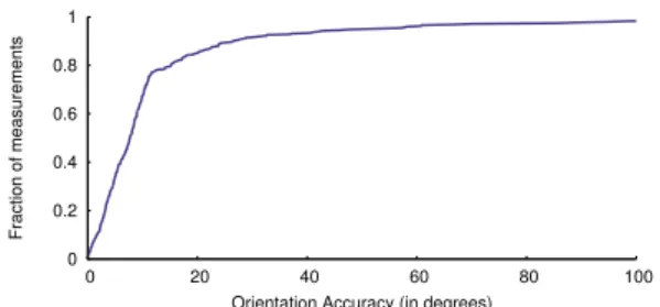 Fig. 11 plots a CDF of the error between the angle as determined by WiTrack and the ground truth angle based on the VICON measurements