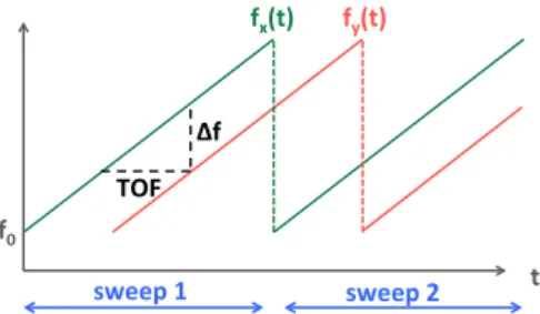 Fig. 2 illustrates this concept. The green line is the car- car-rier frequency of the transmitted signal which sweeps  lin-early with time