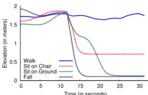 Fig. 6 plots WiTrack’s estimate of the elevation along the z dimension for four activities: a person walking,  sit-ting on a chair, sitsit-ting on the ground, and (simulated) falling on the ground