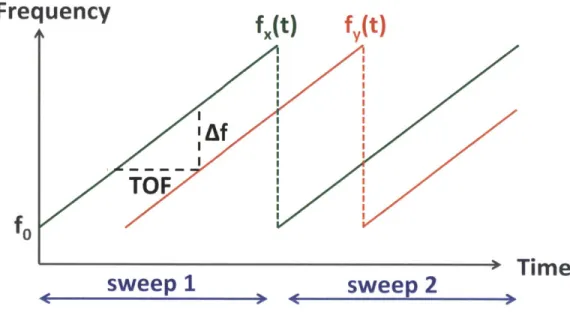 Figure 4-1:  FMCW Operation: The Transmitted  signal  has  a carrier  frequency  f,(t) that is repeatedly  swept  in time