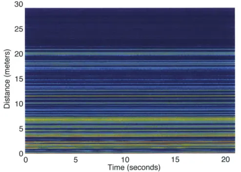 Figure 4-2:  Spectrogram: WiTrack  takes an FFT of the received  signal  in baseband  over every  sweep  period to  generate  the spectrogram
