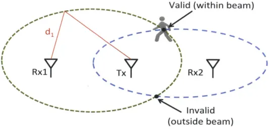 Figure  5-1:  Localizing  in 2D: The  TOF estimate from a receive  antenna  defines an ellipse  whose foci  are  the  transmit antenna  and  the receive  antenna