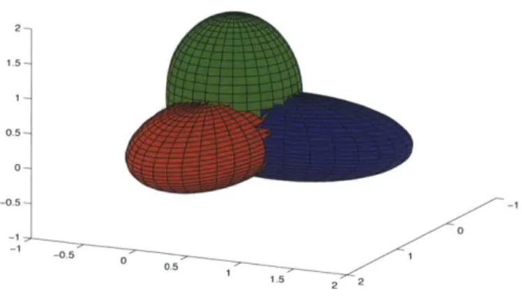 Figure  5-2: 3D  Localization:  This figure  shows  that  in 3D,  the problem  translates  into an intersection  of three ellipsoids.