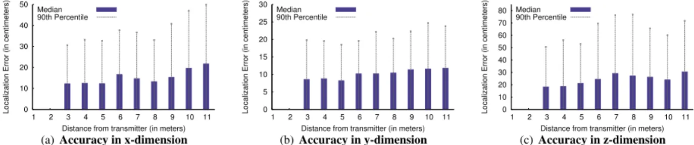 Fig. 9 plots WiTrack’s localization error as a function of its distance to the subject