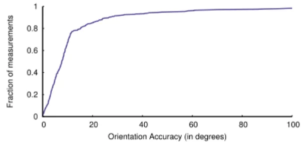 Fig. 11 plots a CDF of the error between the angle as determined by WiTrack and the ground truth angle based on the VICON measurements