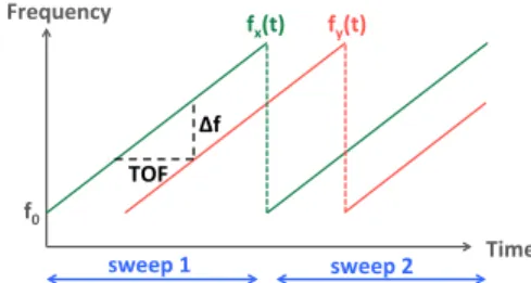 Fig. 2 illustrates this concept. The green line is the car- car-rier frequency of the transmitted signal which sweeps  lin-early with time